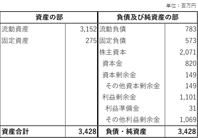 第53期貸借対照表（株式会社日本空港コンサルタンツ）