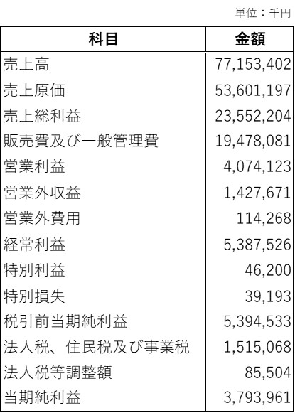 第46期損益計算書（アート引越センター株式会社）