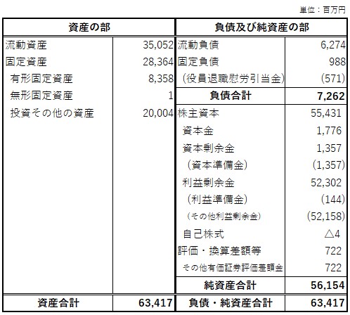 第54期貸借対照表(日星電気株式会社)