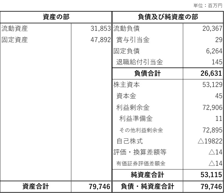 第61期貸借対照表（京楽産業.株式会社）