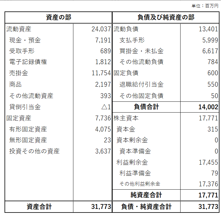 2022年度貸借対照表（佐藤金属株式会社）