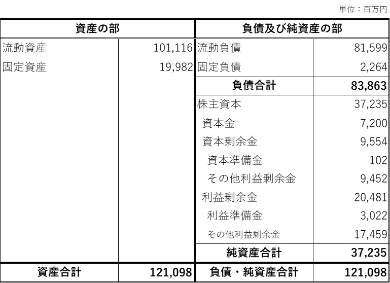 貸借対照表(日本ベーリンガーインゲルハイム株式会社第63期)