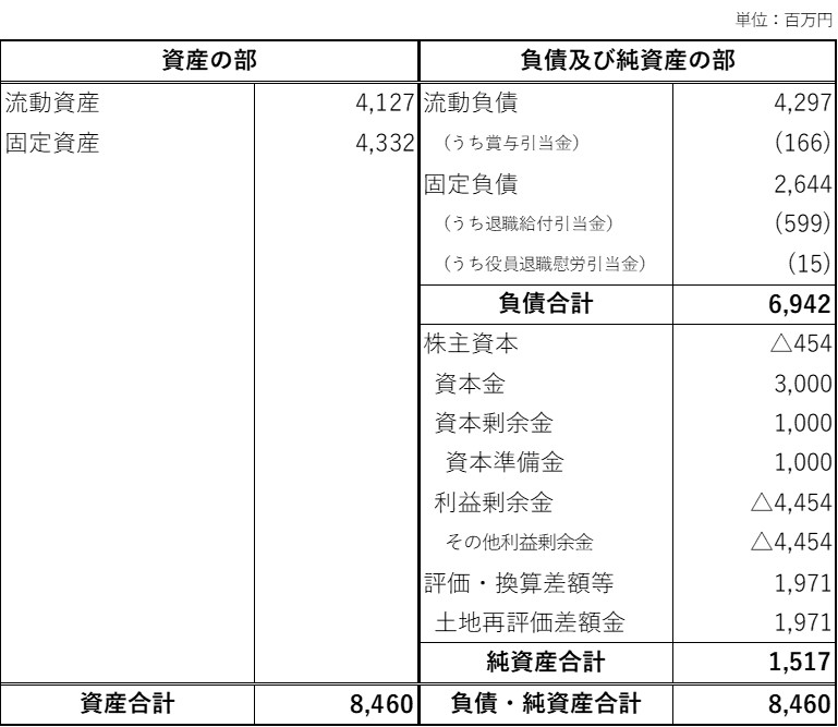 第85期貸借対照表（日本エクスラン工業株式会社）
