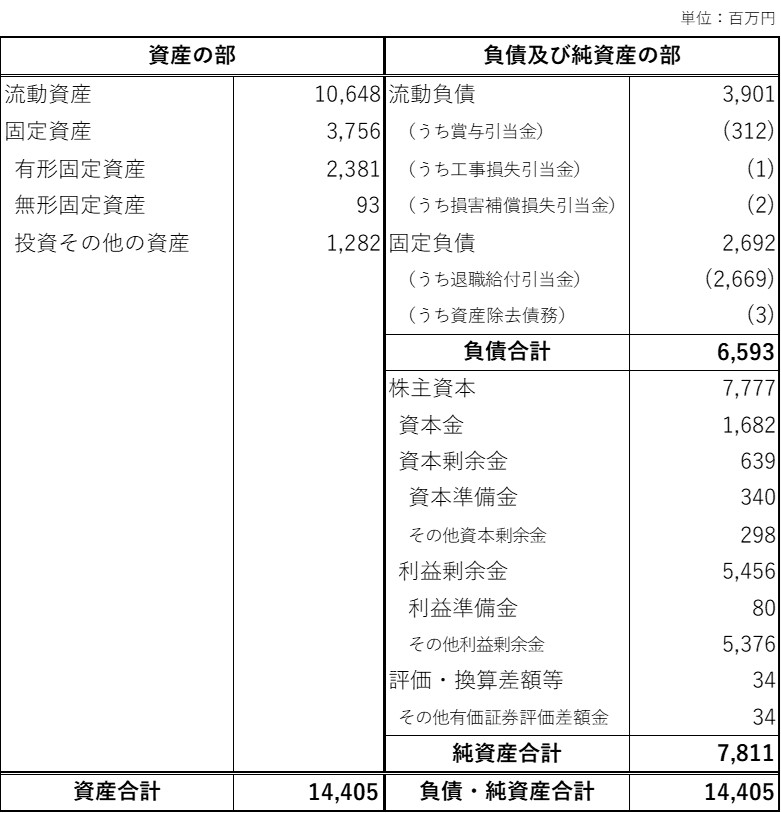 日本工営都市空間株式会社第64期貸借対照表