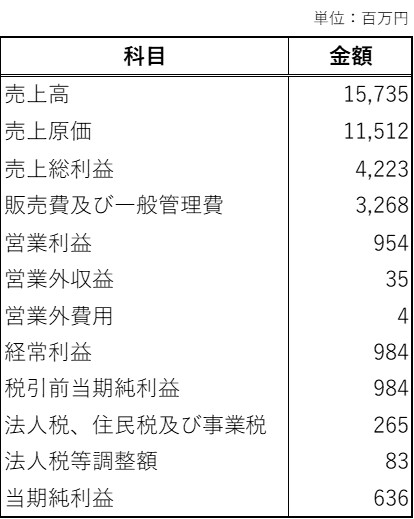 日本工営都市空間株式会社第64期損益計算書