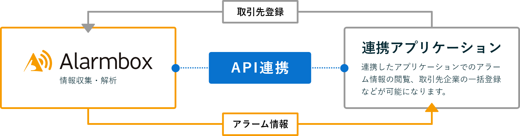 API連携