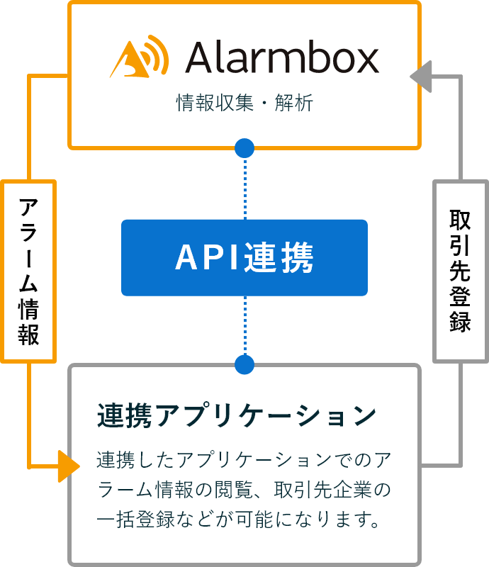 API連携