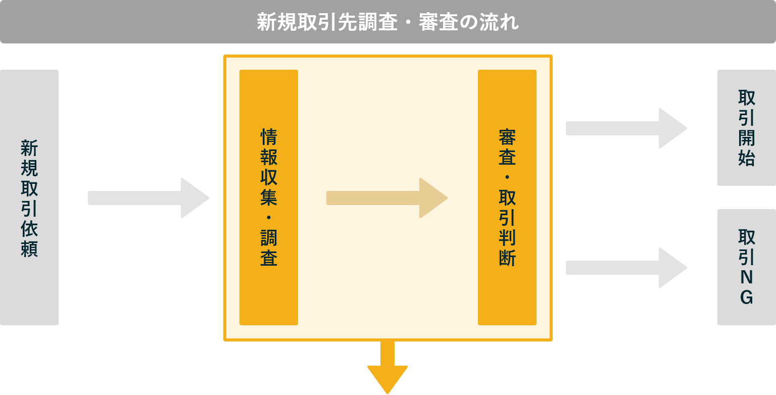 新規取引先調査・審査の流れ