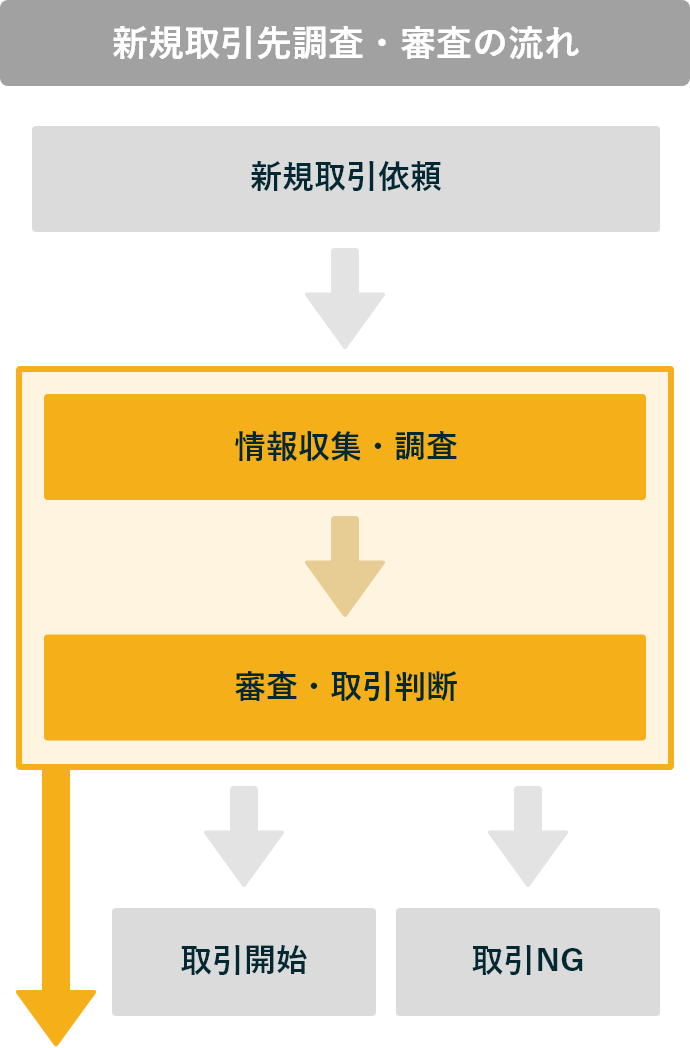 新規取引先調査・審査の流れ